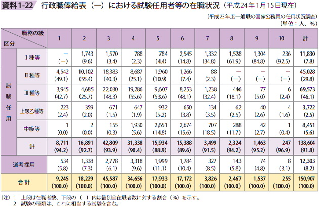 資料1－22　行政職俸給表（一）における試験任用者等の在職状況（平成24年1月15日現在）