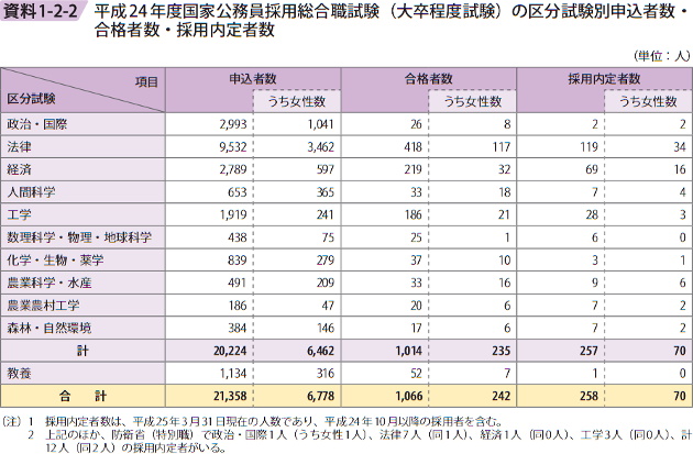 資料1－2－2　平成24年度国家公務員採用総合職試験（大卒程度試験）の区分試験別申込者数・合格者数・採用内定者数