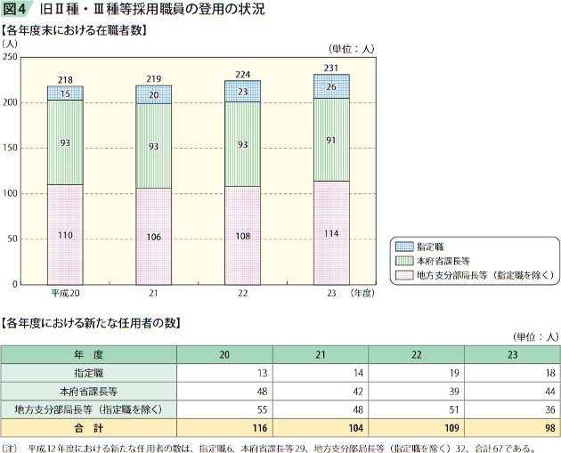 図4　旧Ⅱ種・Ⅲ種等採用職員の登用の状況