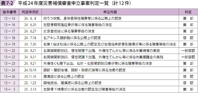 表7－2　平成24年度災害補償審査申立事案判定一覧（計12件）