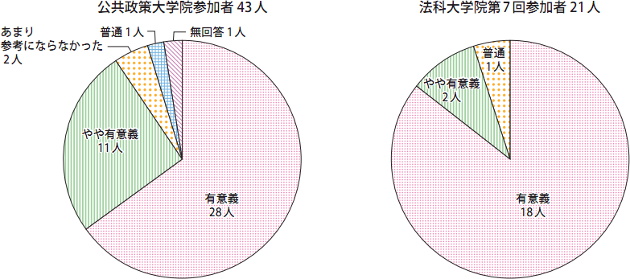 霞が関インターンシップ参加者アンケート結果