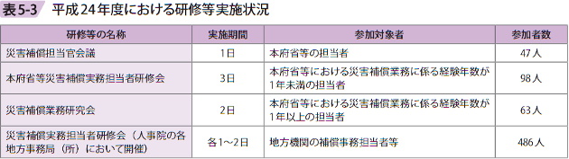 表5－3　平成24年度における研修等実施状況