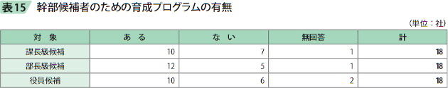 表15　幹部候補者のための育成プログラムの有無