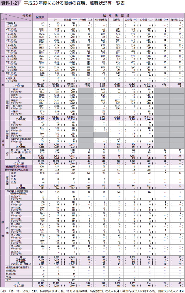 資料1－21　平成23年度における職員の在職、離職状況等一覧表(1)