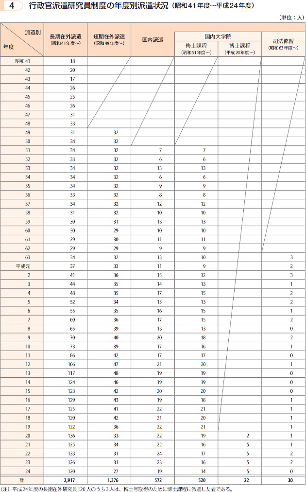 行政官派遣研究員制度の年度別派遣状況（昭和41年度～平成24年度）