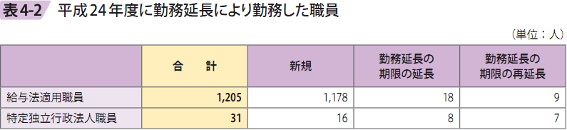 表4－2　平成24年度に勤務延長により勤務した職員