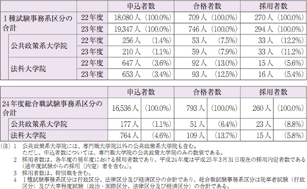 参考：国家公務員採用Ⅰ種試験（行政、法律、経済区分）における公共政策大学院・法科大学院出身者数