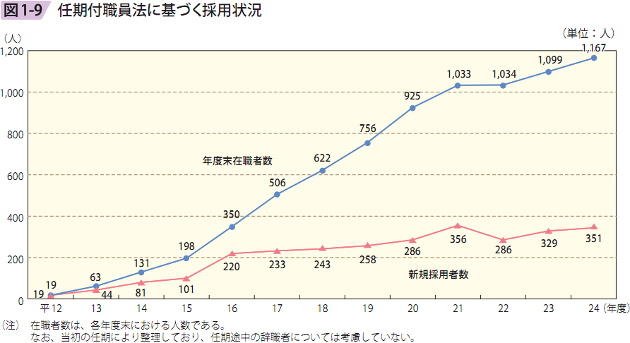 図1－9　任期付職員法に基づく採用状況