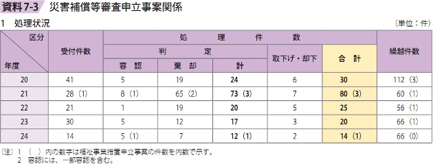 資料7－3　災害補償等審査申立事案関係　1　処理状況