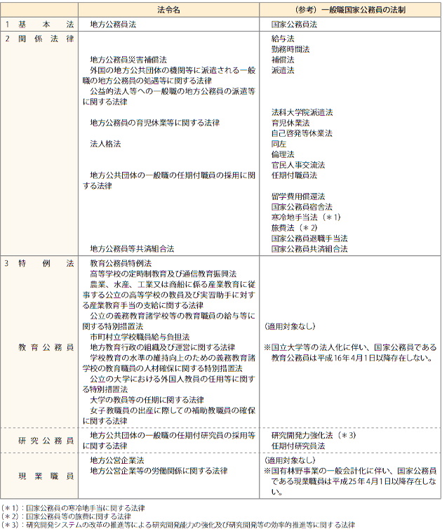 地方公務員に関する法制