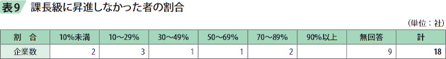 表9　課長級に昇進しなかった者の割合