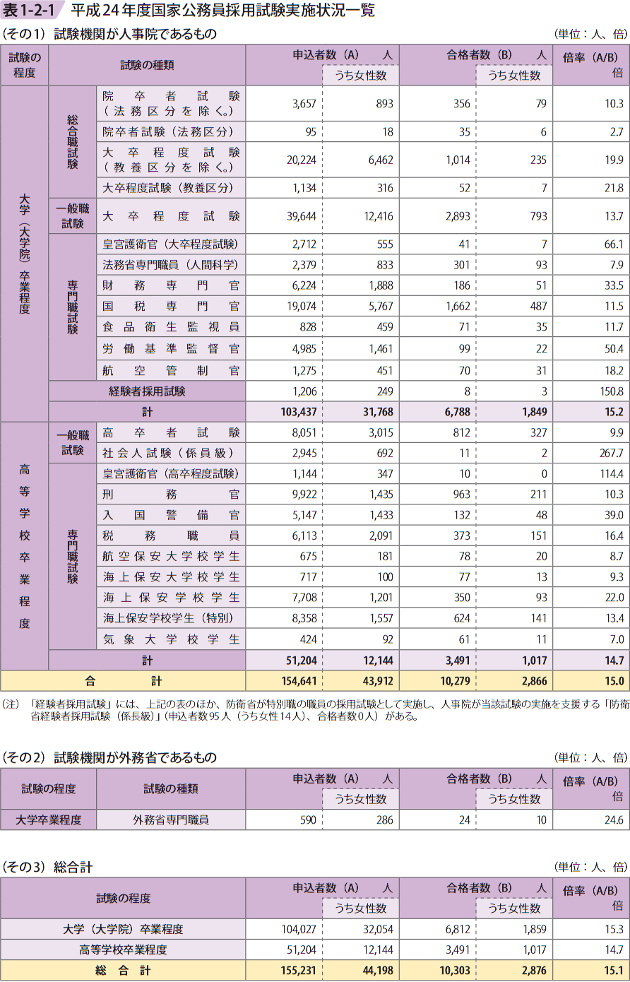 表1-2-1 平成24年度国家公務員採用試験実施状況一覧