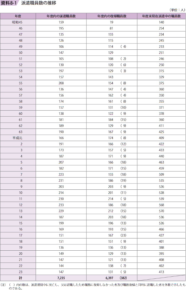 資料8－1　派遣職員数の推移