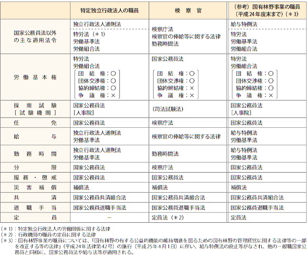 国家公務員法の適用が一部除外されている主な一般職国家公務員に関する法制