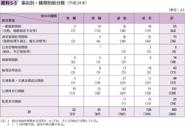 資料5－5　事由別・種類別処分数（平成24年）