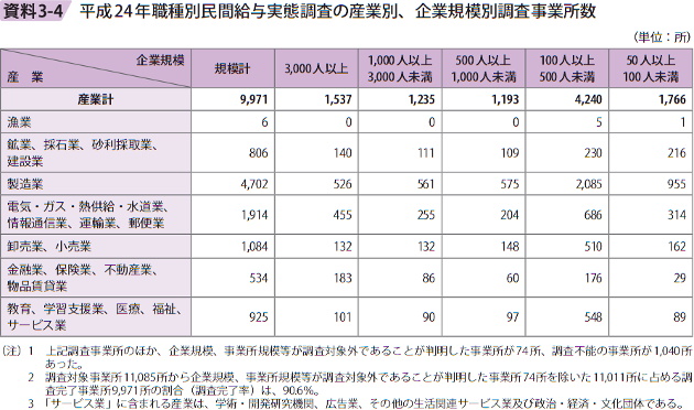 資料3－4　平成24年職種別民間給与実態調査の産業別、企業規模別調査事業所数