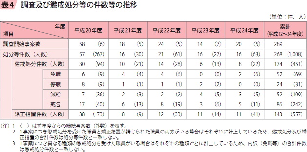 表4　調査及び懲戒処分等の件数等の推移