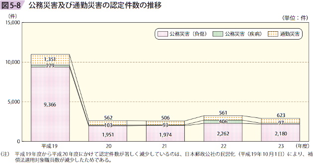 図5－8　公務災害及び通勤災害の認定件数の推移