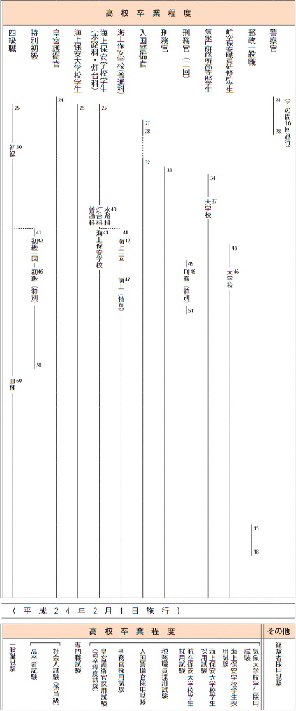 国家公務員採用試験の変遷(2/2)