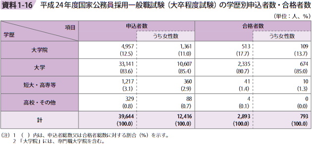 資料1－16　平成24年度国家公務員採用一般職試験（大卒程度試験）の学歴別申込者数・合格者数