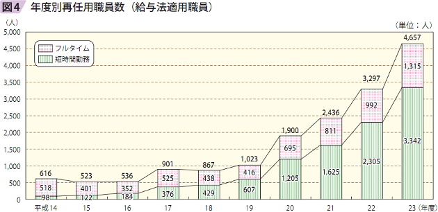 図4　年度別再任用職員数（給与法適用職員）