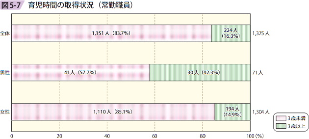 図5－7　育児時間の取得状況（常勤職員）