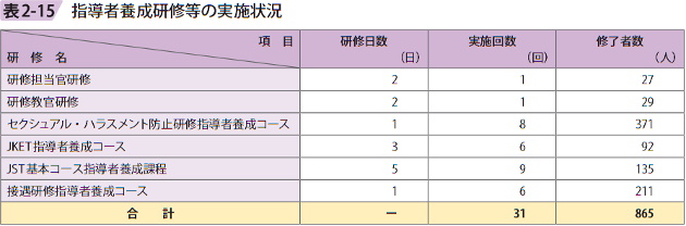 表2－15　指導者養成研修等の実施状況