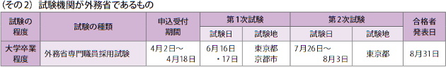 （その2）試験機関が外務省であるもの