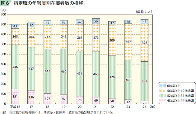 図6　指定職の年齢層別在職者数の推移