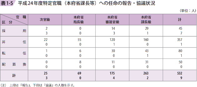 表1－5　平成24年度特定官職（本府省課長等）への任命の報告・協議状況