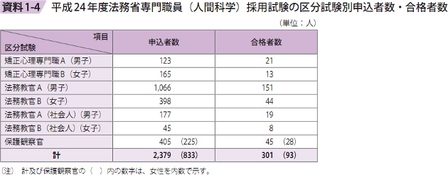 資料1－4　平成24年度法務省専門職員（人間科学）採用試験の区分試験別申込者数・合格者数