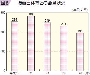 図6　職員団体等との会見状況