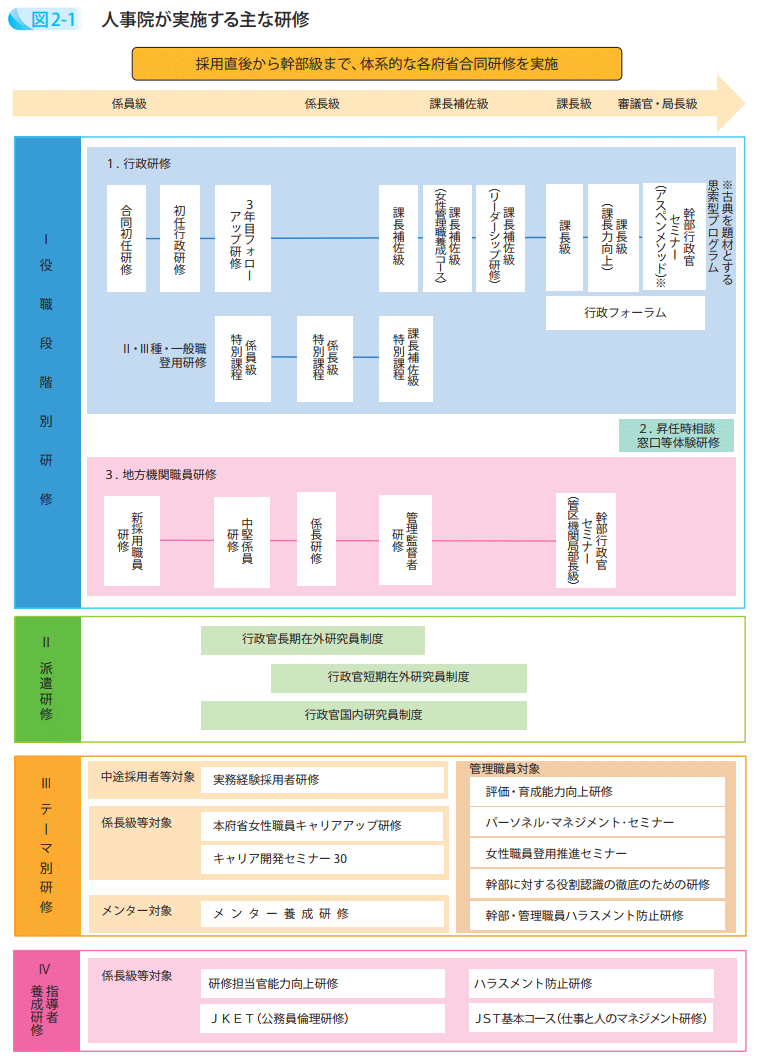 人事院が実施する主な研修