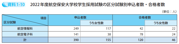 2022年度航空保安大学校学生採用試験の区分試験別申込者数・合格者数