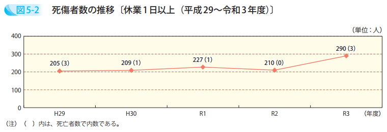 死傷者数の推移〔休業1日以上（平成29～令和3年度）〕