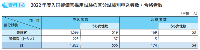 2022年度入国警備官採用試験の区分試験別申込者数・合格者数