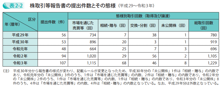 株取引等報告書の提出件数とその態様（平成29～令和3年）