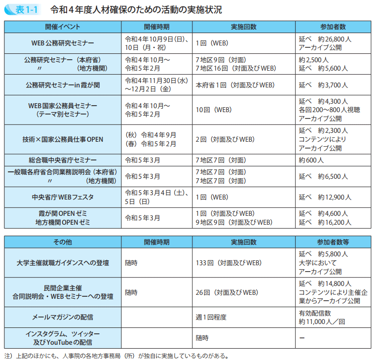 令和4年度人材確保のための活動の実施状況