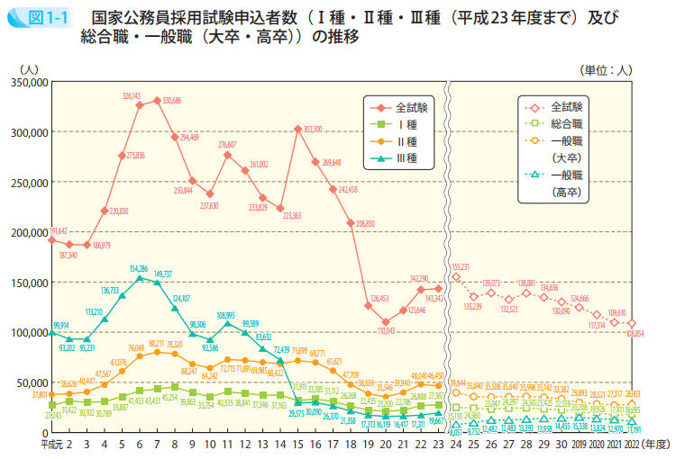 国家公務員採用試験申込者数（Ⅰ種・Ⅱ種・Ⅲ種（平成23年度まで）及び総合職・一般職（大卒・高卒））の推移