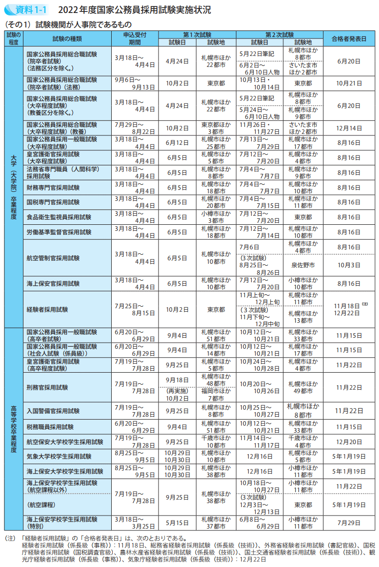 2022年度国家公務員採用試験実施状況(その1)