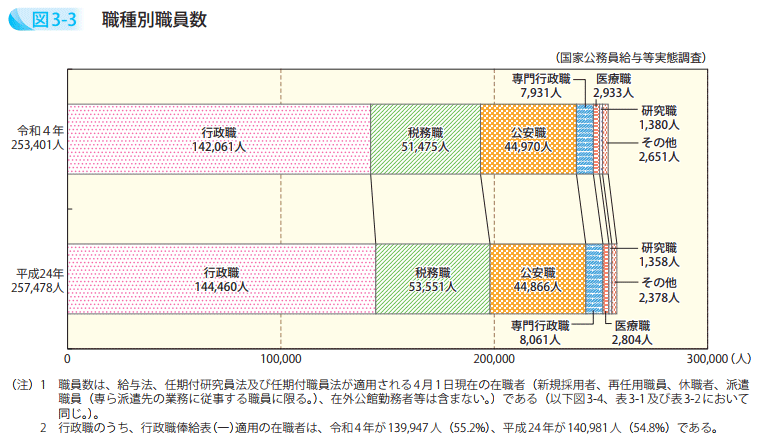 職種別職員数