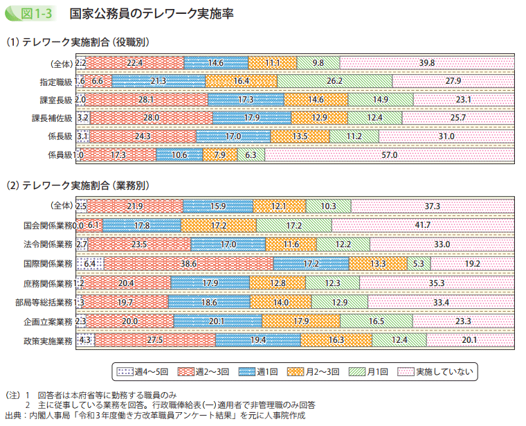 国家公務員のテレワーク実施率(1)テレワーク実施割合（役職別）