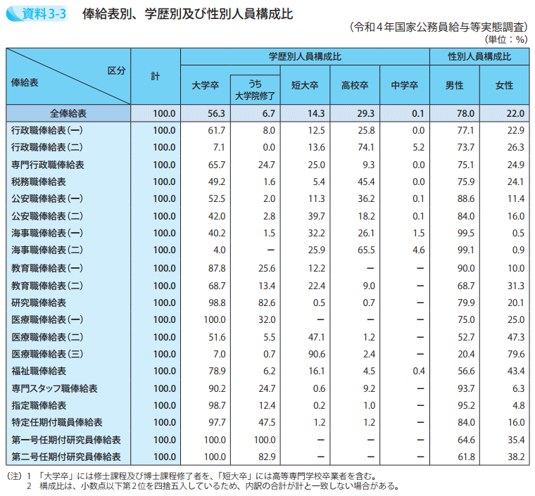 俸給表別、学歴別及び性別人員構成比