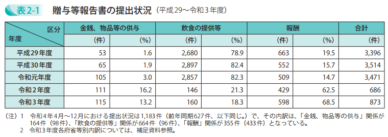 贈与等報告書の提出状況（平成29～令和3年度）