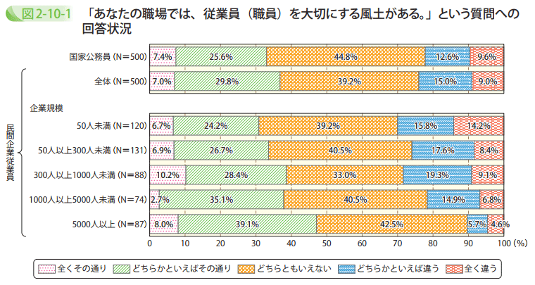 「あなたの職場では、従業員（職員）を大切にする風土がある。」という質問への回答状況