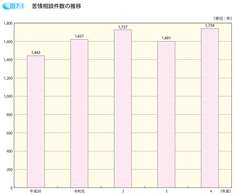 苦情相談件数の推移 