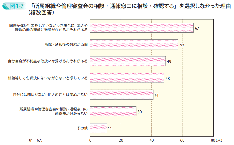 「所属組織や倫理審査会の相談・通報窓口に相談・確認する」を選択しなかった理由（複数回答）
