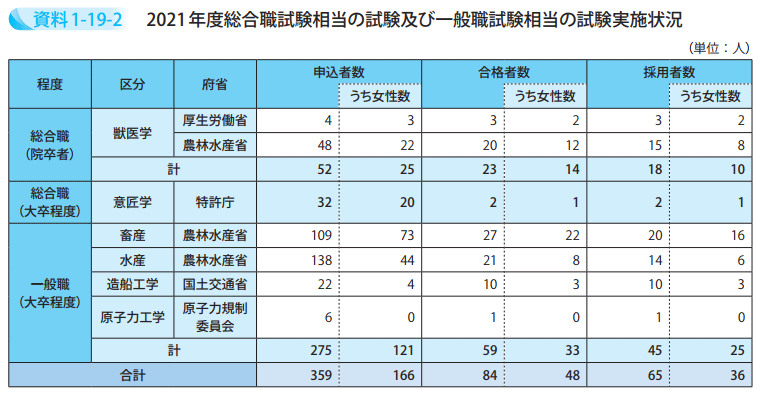 2021年度総合職試験相当の試験及び一般職試験相当の試験実施状況