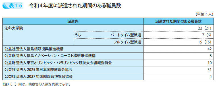 令和４年度に派遣された期間のある職員数
