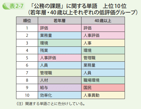 「公務の課題」に関する単語　上位10位（若年層・40歳以上それぞれの低評価グループ）
